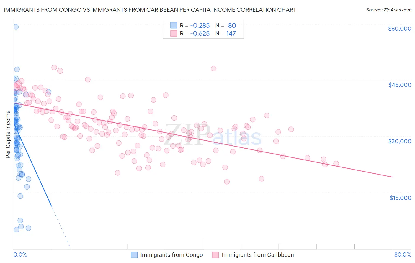 Immigrants from Congo vs Immigrants from Caribbean Per Capita Income