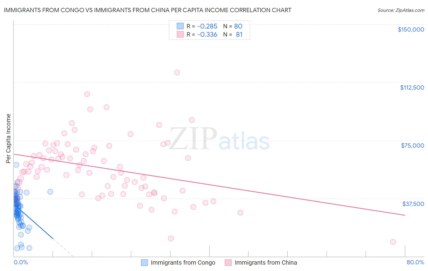 Immigrants from Congo vs Immigrants from China Per Capita Income