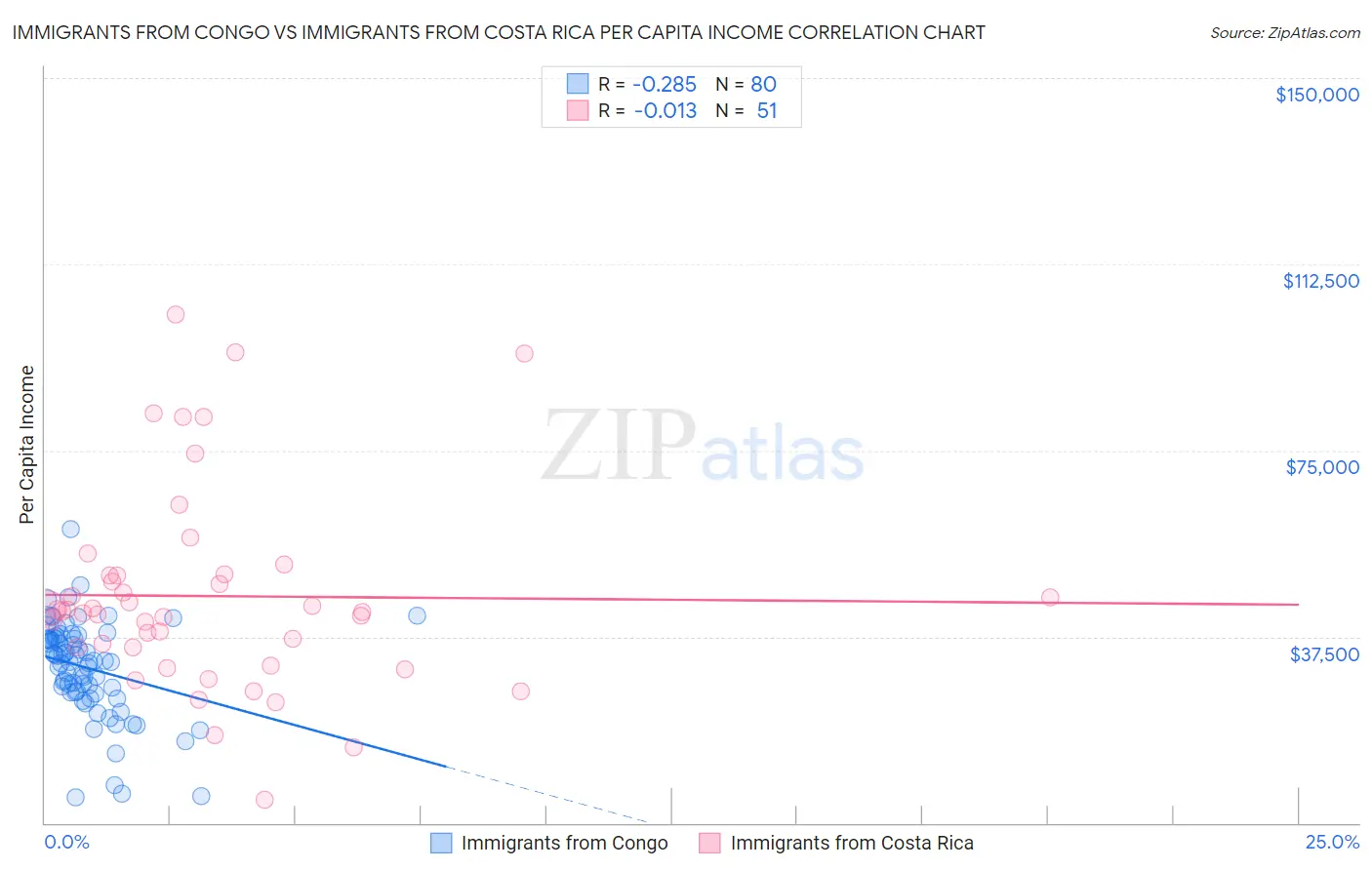 Immigrants from Congo vs Immigrants from Costa Rica Per Capita Income