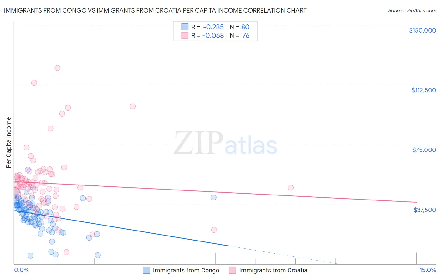 Immigrants from Congo vs Immigrants from Croatia Per Capita Income