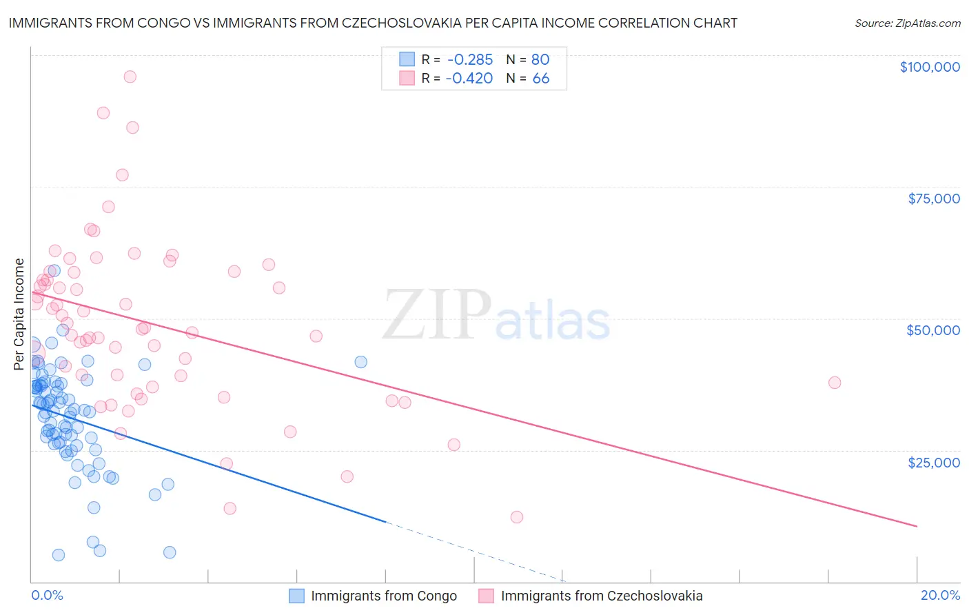 Immigrants from Congo vs Immigrants from Czechoslovakia Per Capita Income