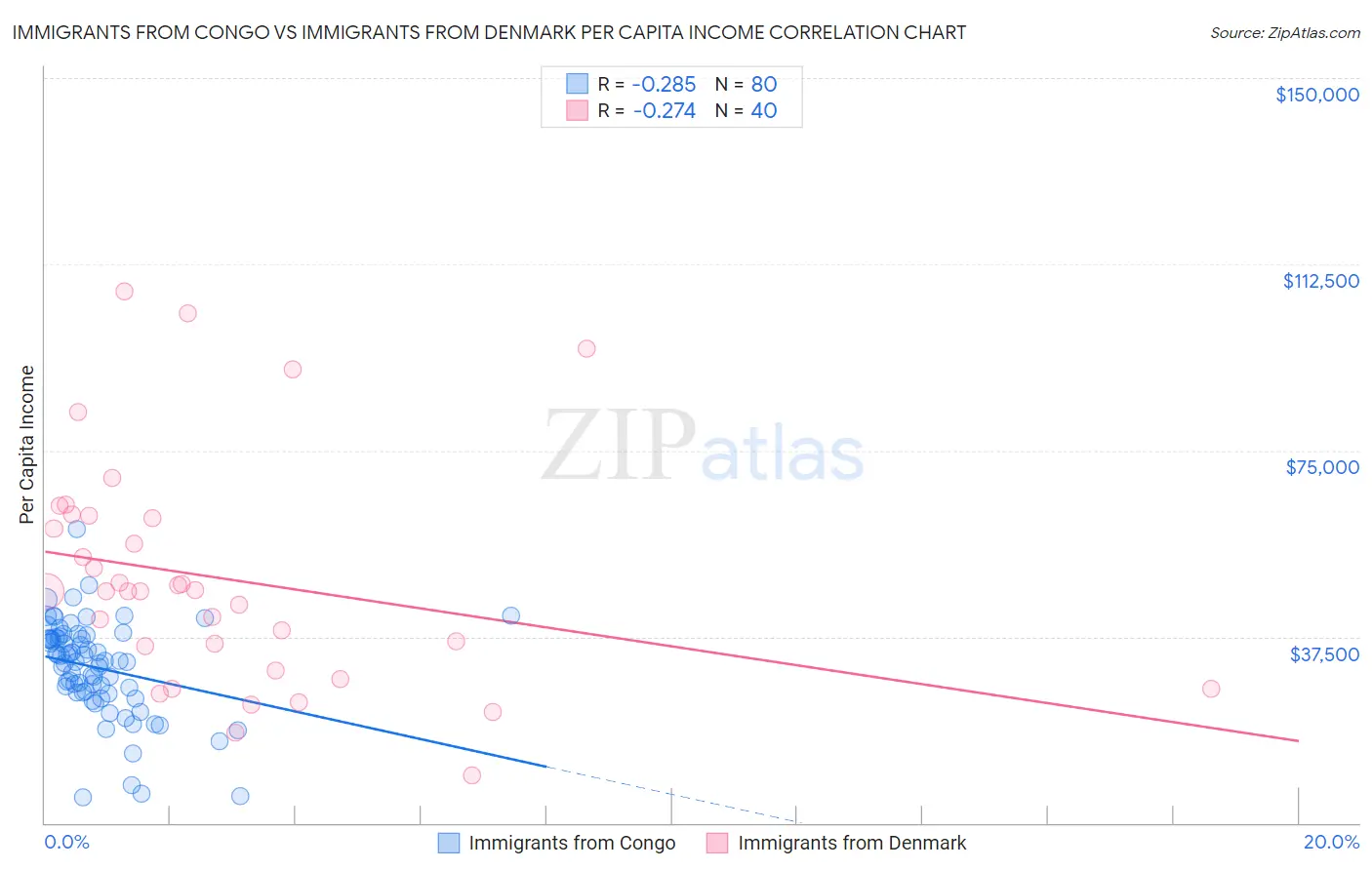 Immigrants from Congo vs Immigrants from Denmark Per Capita Income