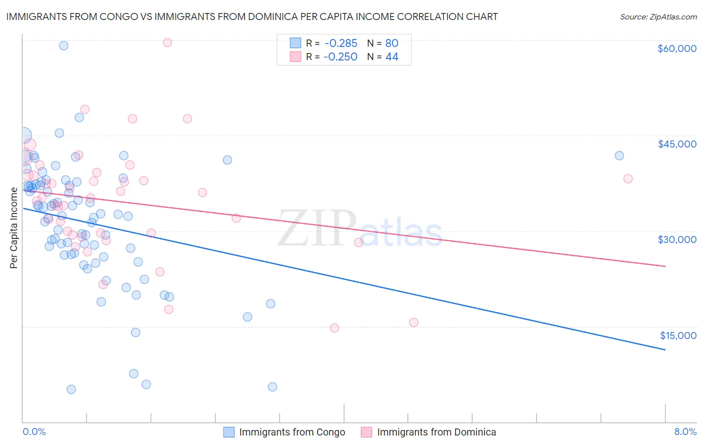 Immigrants from Congo vs Immigrants from Dominica Per Capita Income