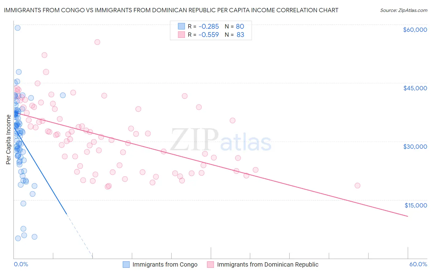 Immigrants from Congo vs Immigrants from Dominican Republic Per Capita Income