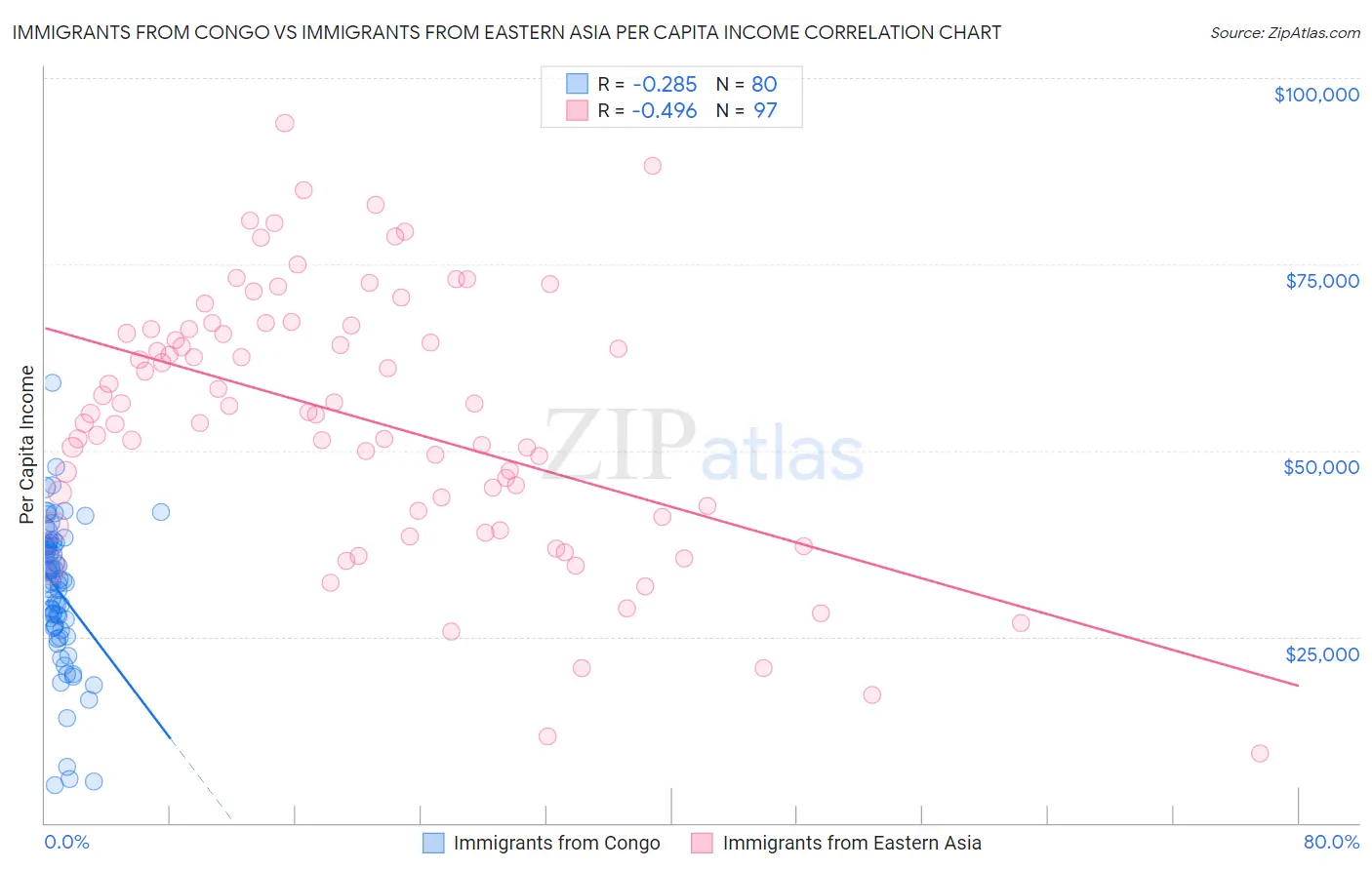 Immigrants from Congo vs Immigrants from Eastern Asia Per Capita Income
