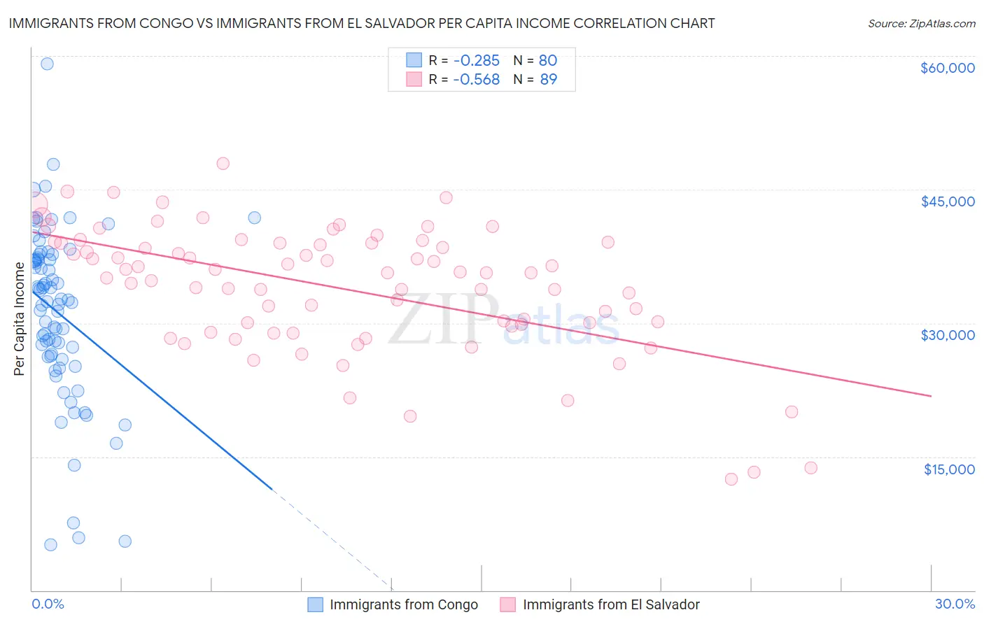 Immigrants from Congo vs Immigrants from El Salvador Per Capita Income
