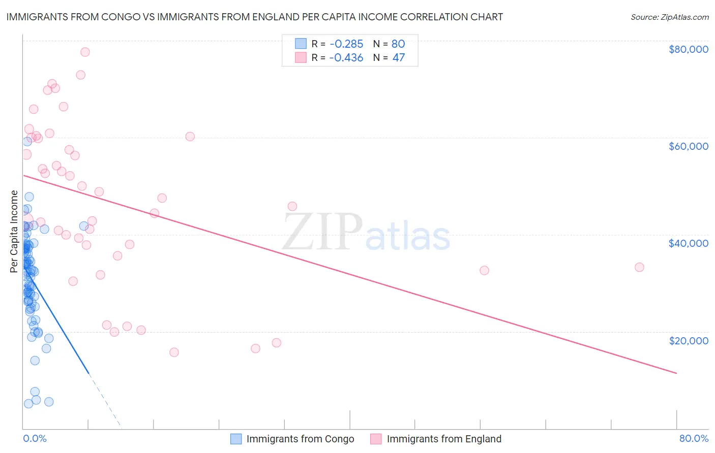 Immigrants from Congo vs Immigrants from England Per Capita Income