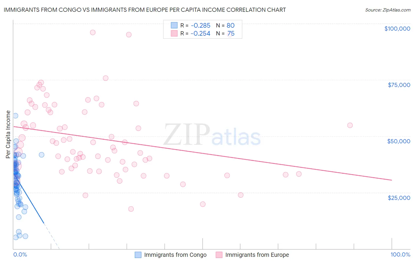 Immigrants from Congo vs Immigrants from Europe Per Capita Income