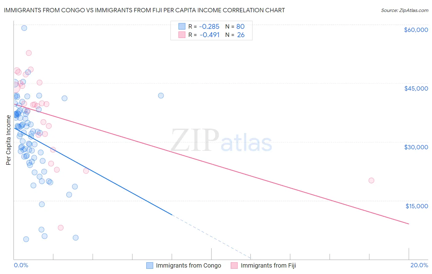 Immigrants from Congo vs Immigrants from Fiji Per Capita Income