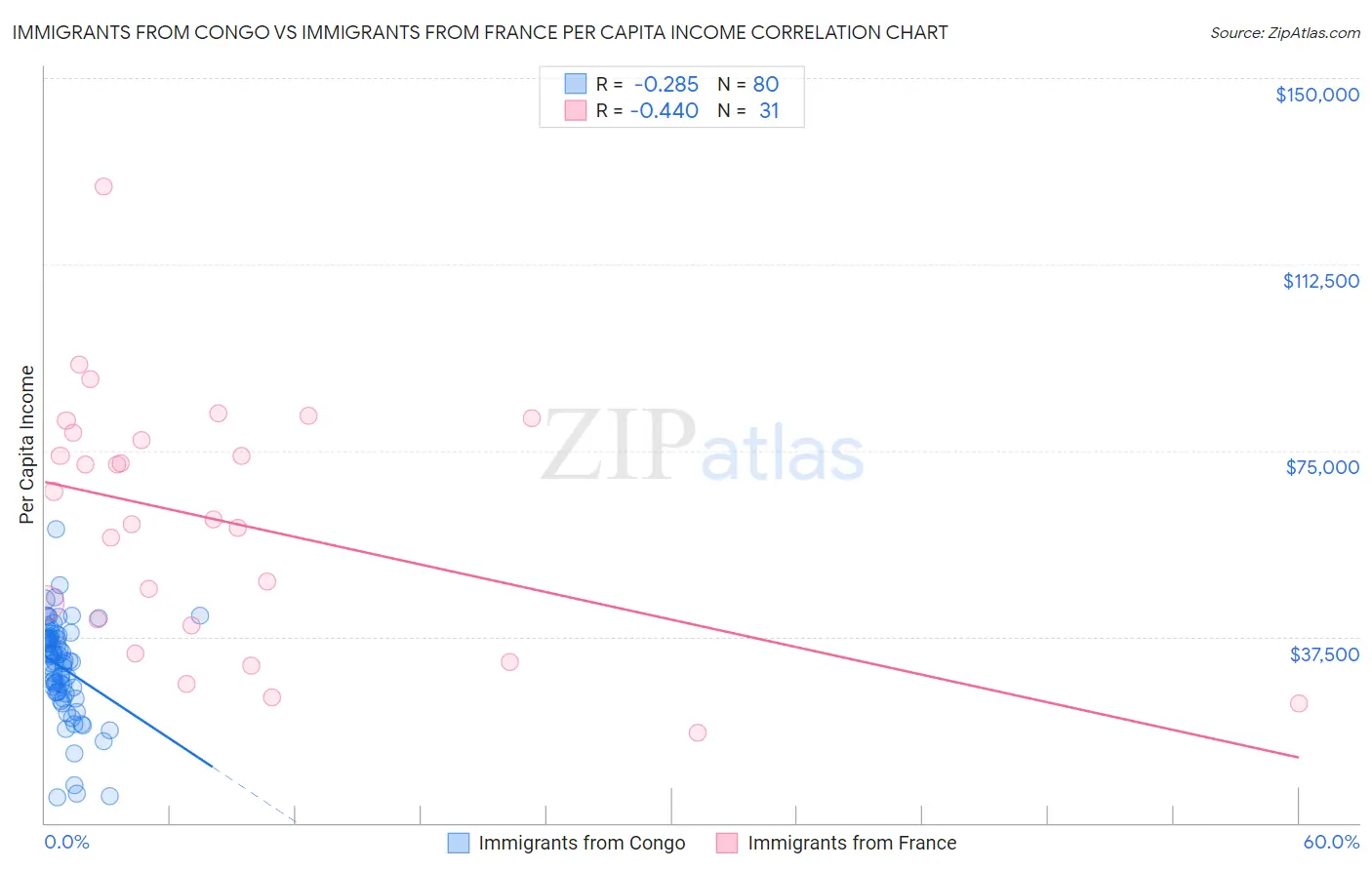 Immigrants from Congo vs Immigrants from France Per Capita Income