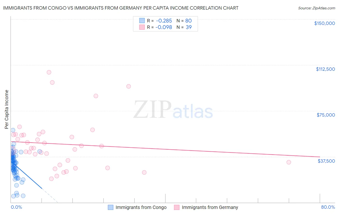 Immigrants from Congo vs Immigrants from Germany Per Capita Income