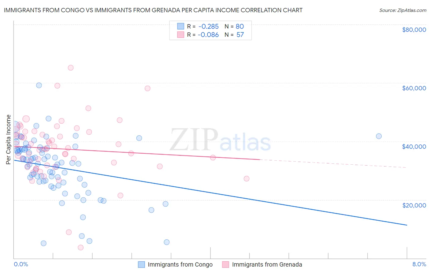 Immigrants from Congo vs Immigrants from Grenada Per Capita Income
