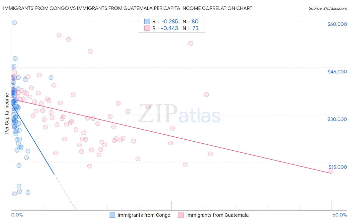 Immigrants from Congo vs Immigrants from Guatemala Per Capita Income