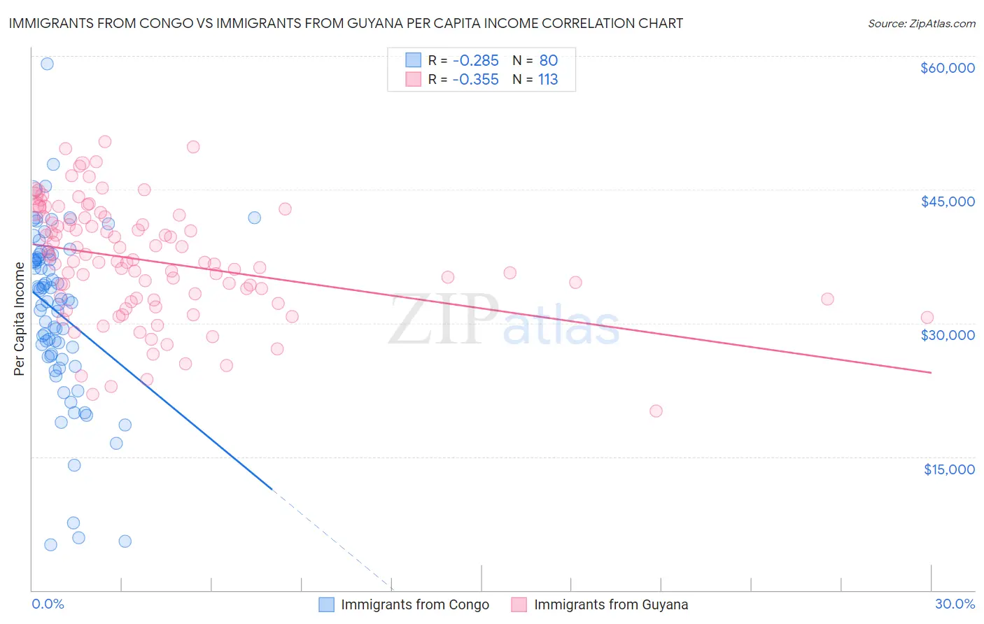 Immigrants from Congo vs Immigrants from Guyana Per Capita Income