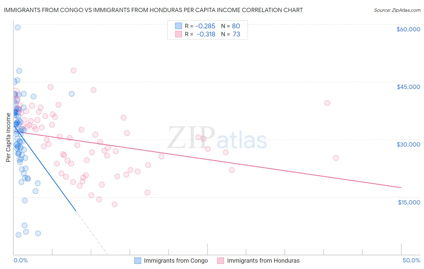 Immigrants from Congo vs Immigrants from Honduras Per Capita Income