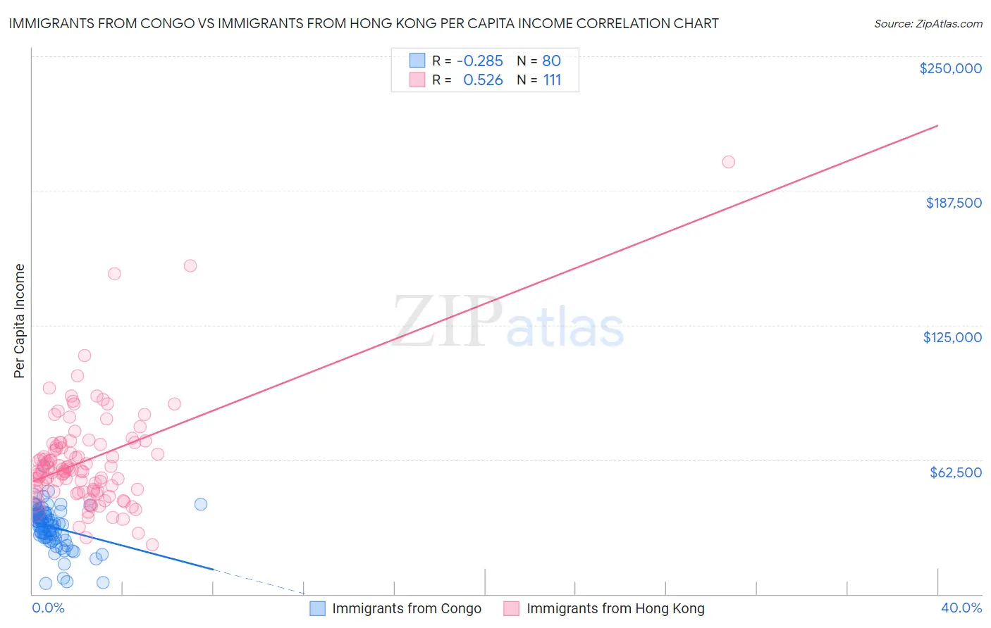 Immigrants from Congo vs Immigrants from Hong Kong Per Capita Income