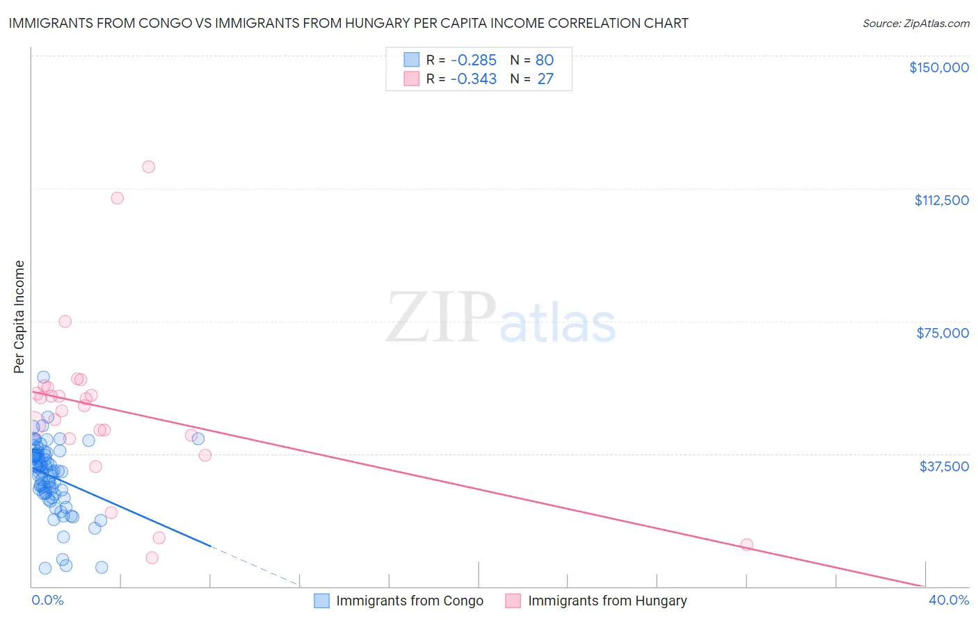 Immigrants from Congo vs Immigrants from Hungary Per Capita Income