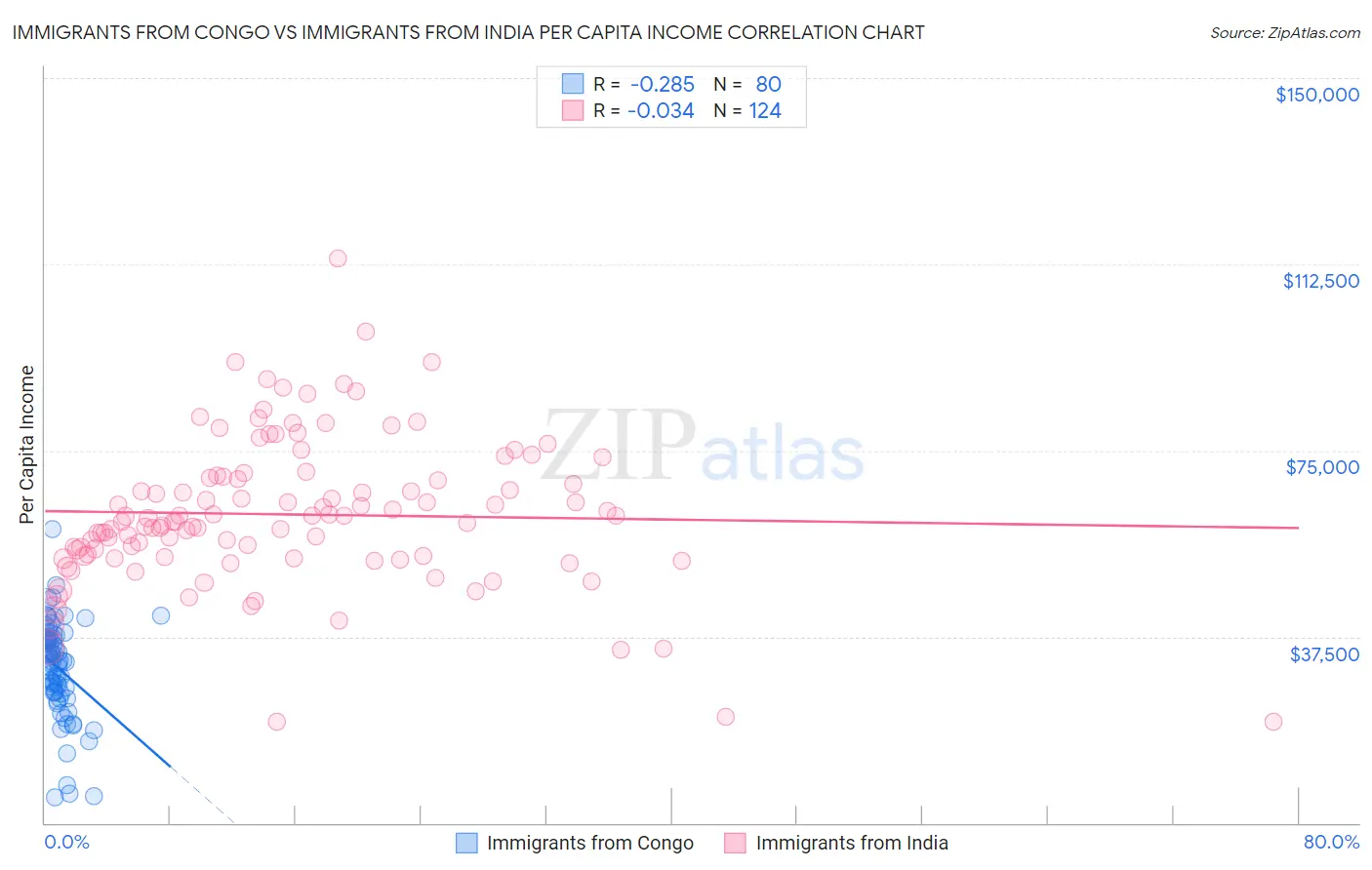 Immigrants from Congo vs Immigrants from India Per Capita Income