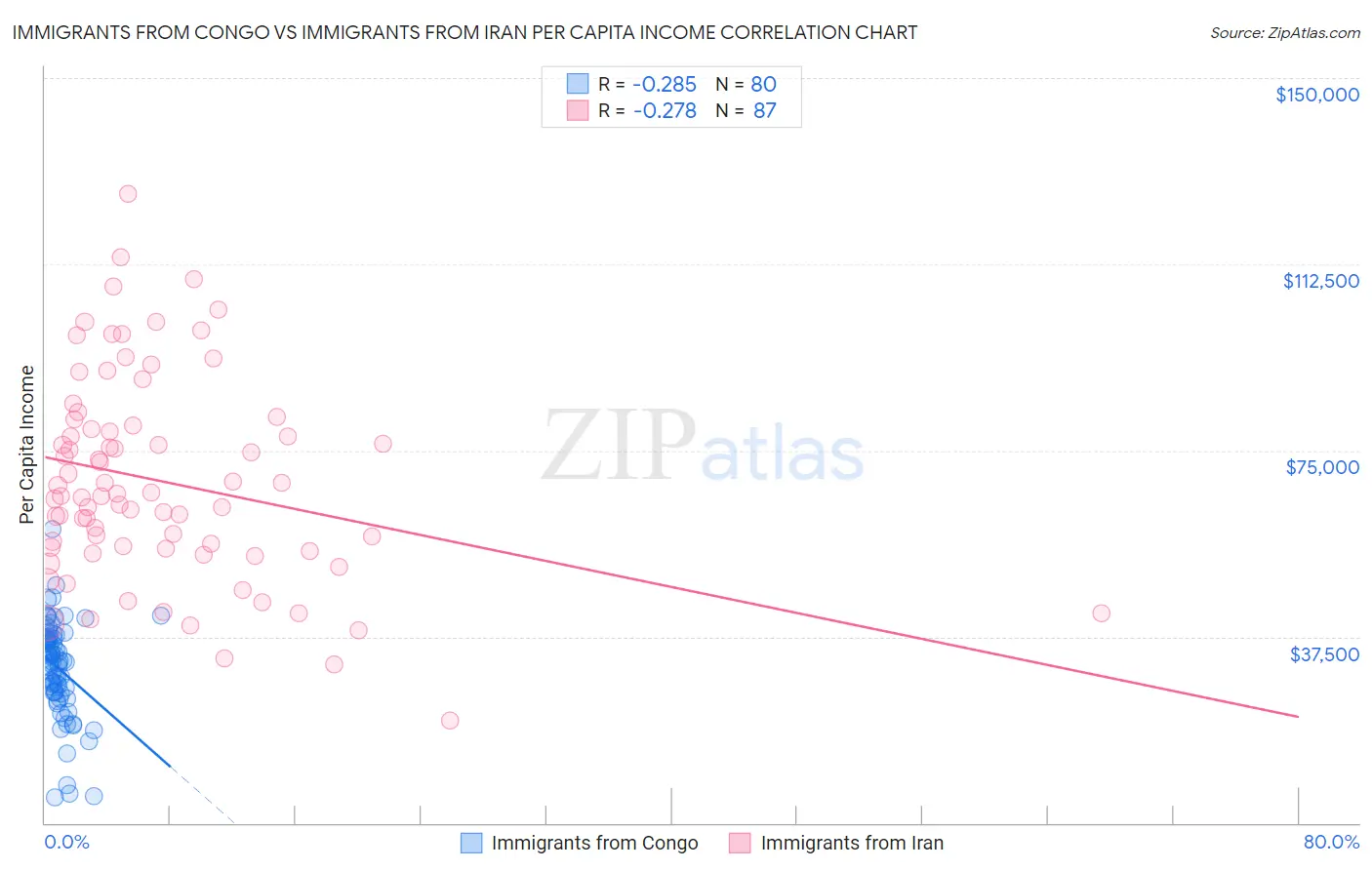 Immigrants from Congo vs Immigrants from Iran Per Capita Income