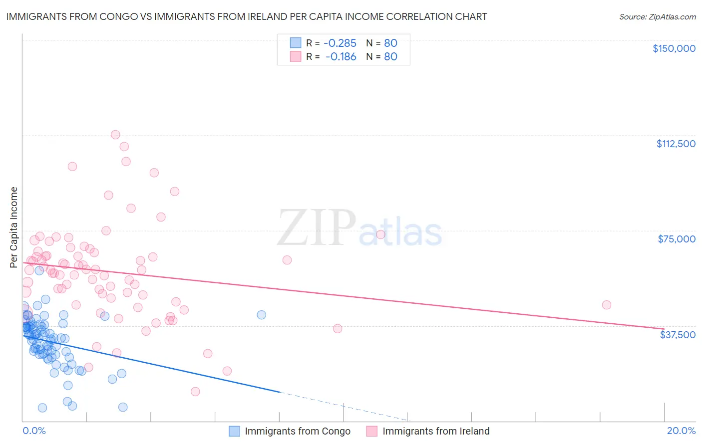 Immigrants from Congo vs Immigrants from Ireland Per Capita Income