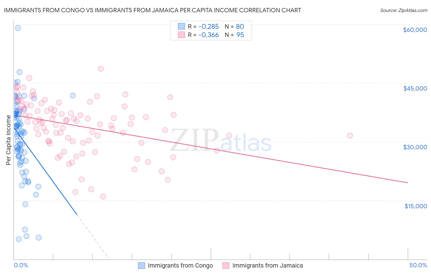 Immigrants from Congo vs Immigrants from Jamaica Per Capita Income