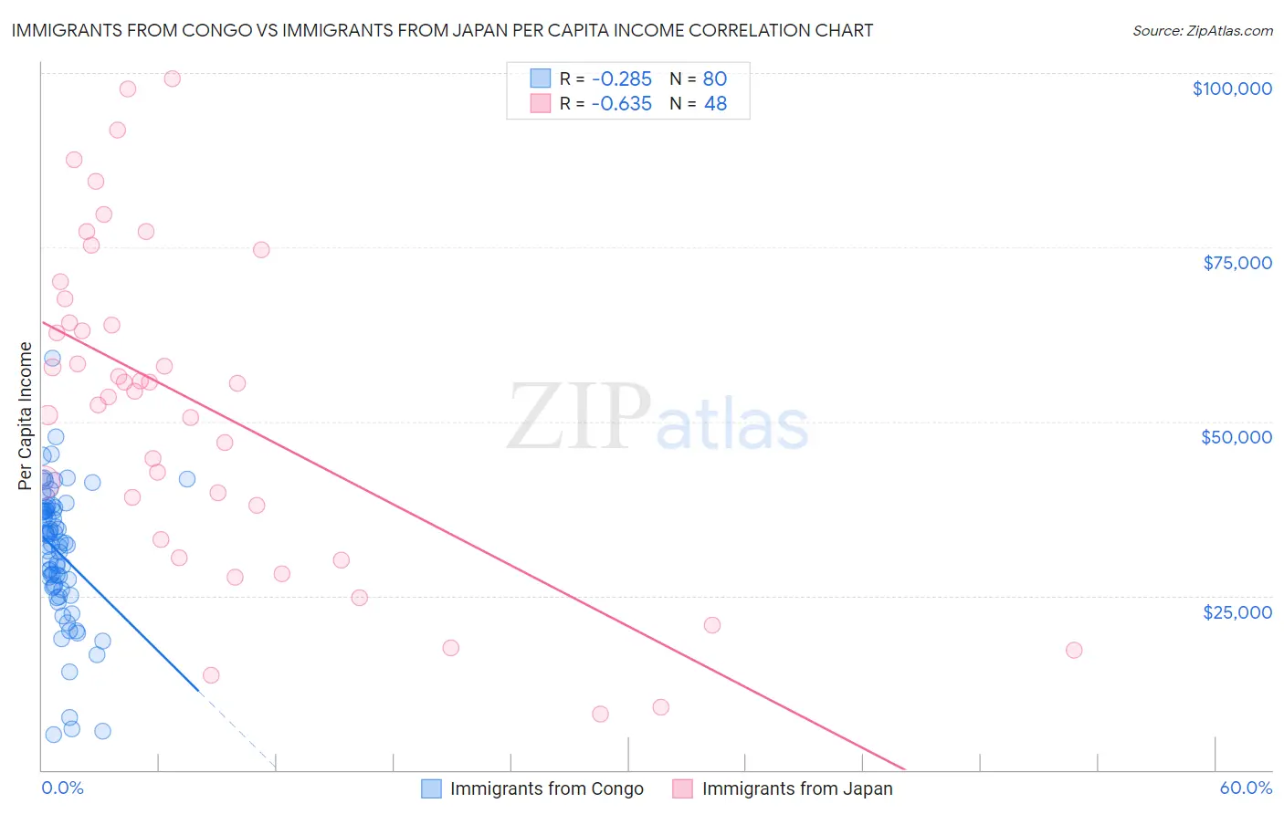 Immigrants from Congo vs Immigrants from Japan Per Capita Income