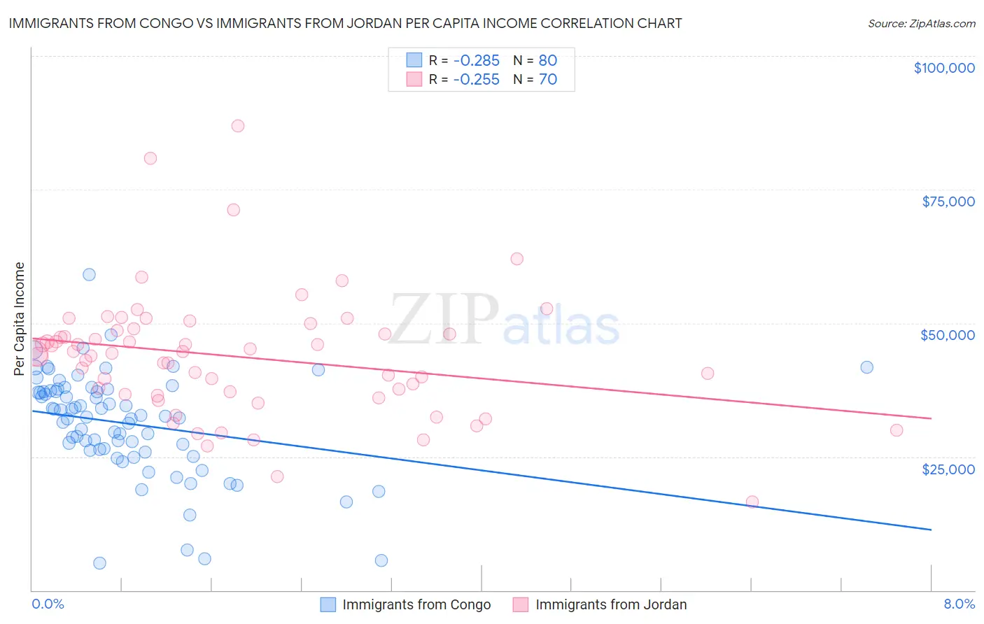 Immigrants from Congo vs Immigrants from Jordan Per Capita Income