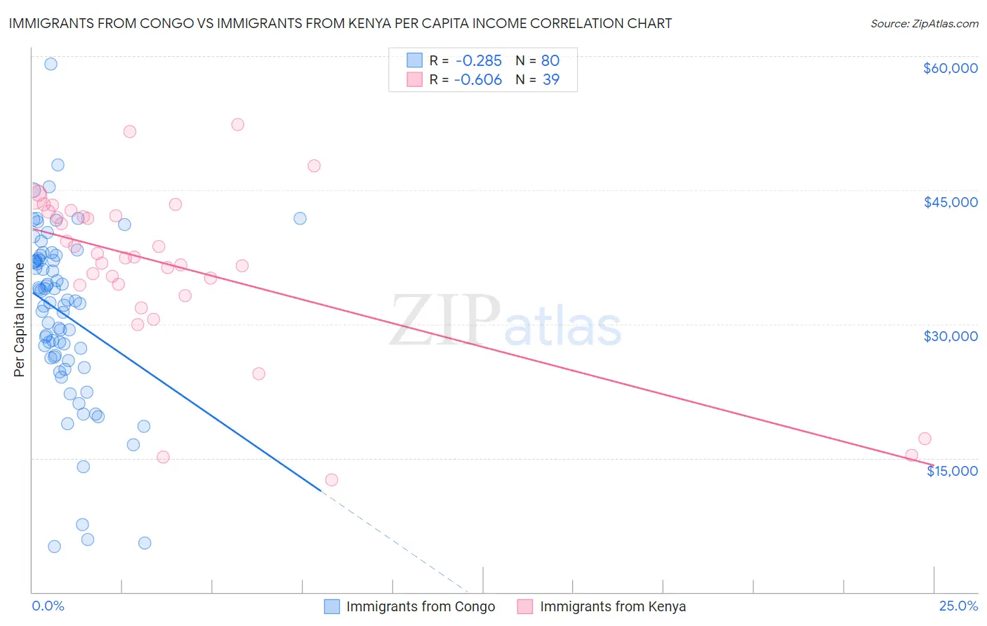 Immigrants from Congo vs Immigrants from Kenya Per Capita Income