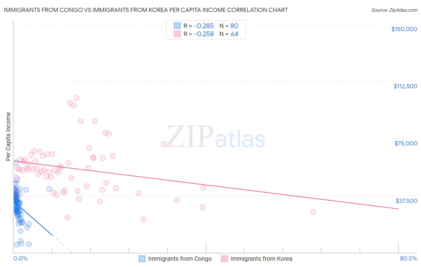 Immigrants from Congo vs Immigrants from Korea Per Capita Income