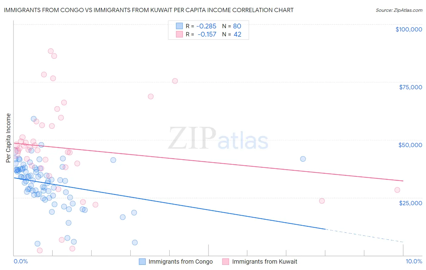 Immigrants from Congo vs Immigrants from Kuwait Per Capita Income