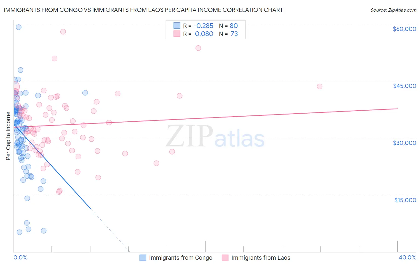Immigrants from Congo vs Immigrants from Laos Per Capita Income