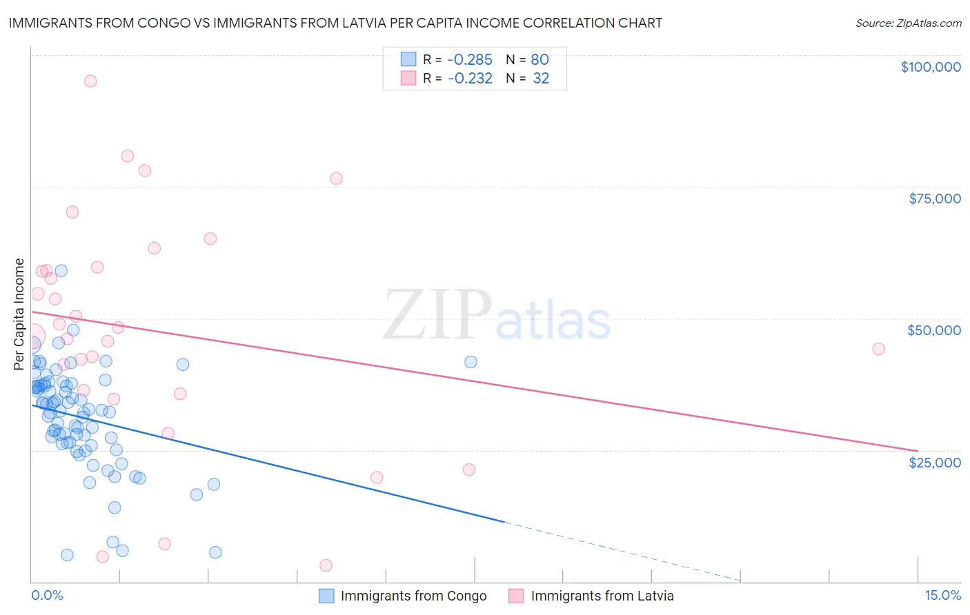 Immigrants from Congo vs Immigrants from Latvia Per Capita Income