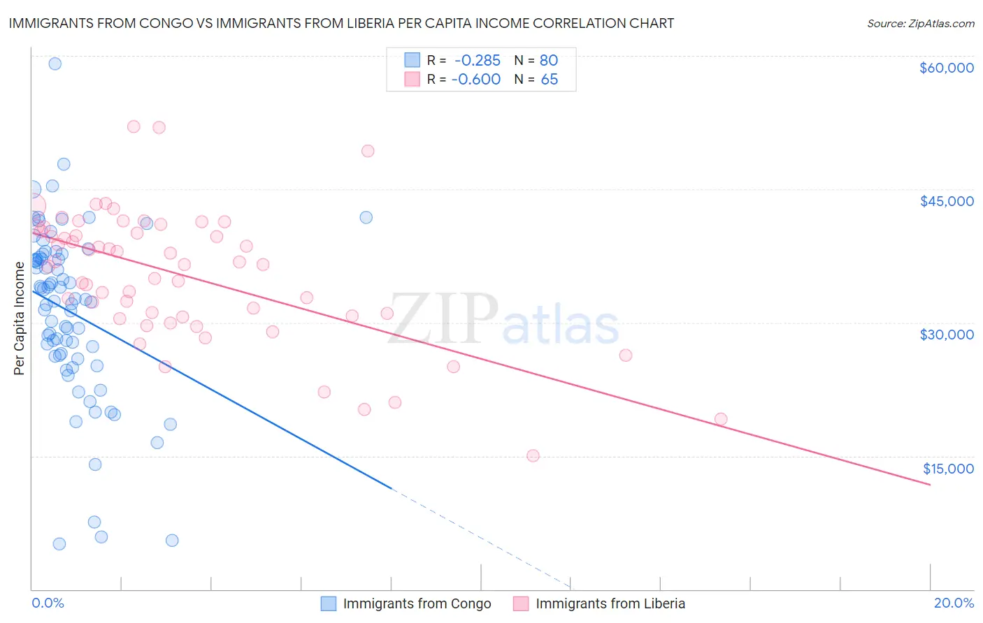 Immigrants from Congo vs Immigrants from Liberia Per Capita Income