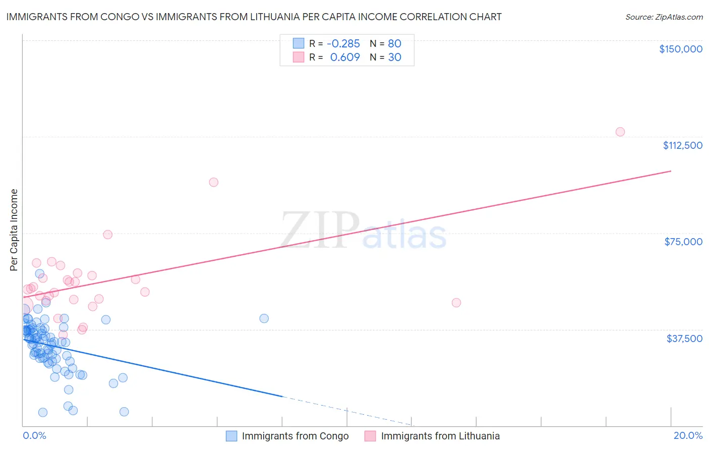 Immigrants from Congo vs Immigrants from Lithuania Per Capita Income