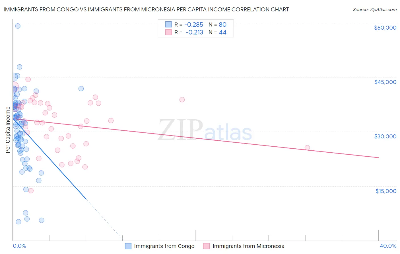 Immigrants from Congo vs Immigrants from Micronesia Per Capita Income
