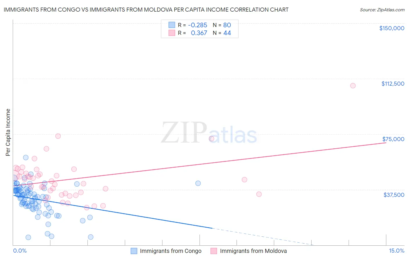 Immigrants from Congo vs Immigrants from Moldova Per Capita Income