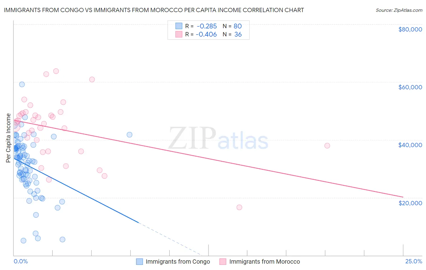 Immigrants from Congo vs Immigrants from Morocco Per Capita Income