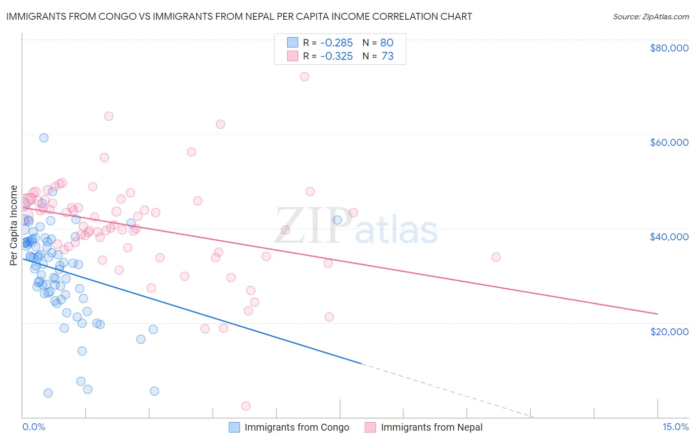 Immigrants from Congo vs Immigrants from Nepal Per Capita Income