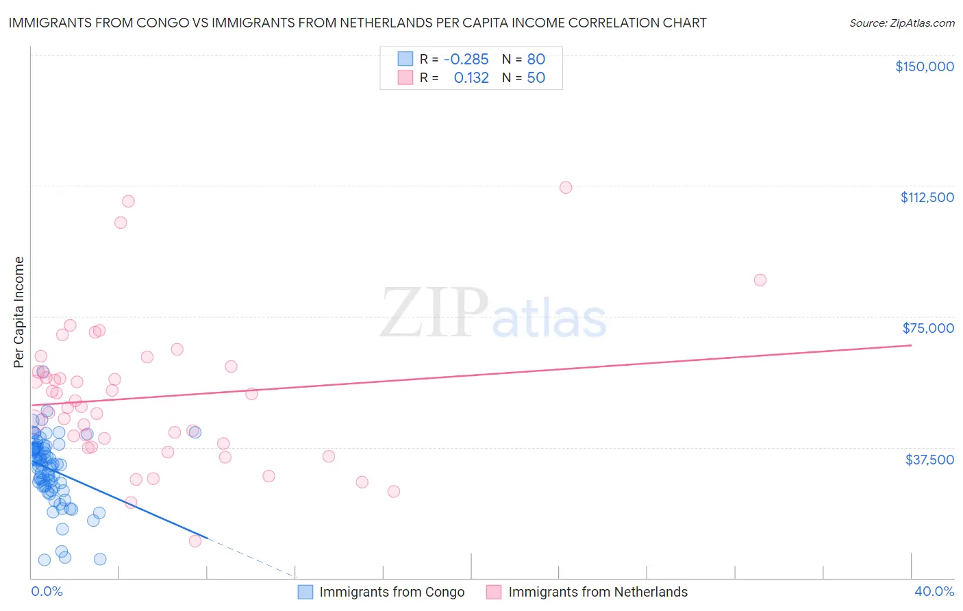 Immigrants from Congo vs Immigrants from Netherlands Per Capita Income