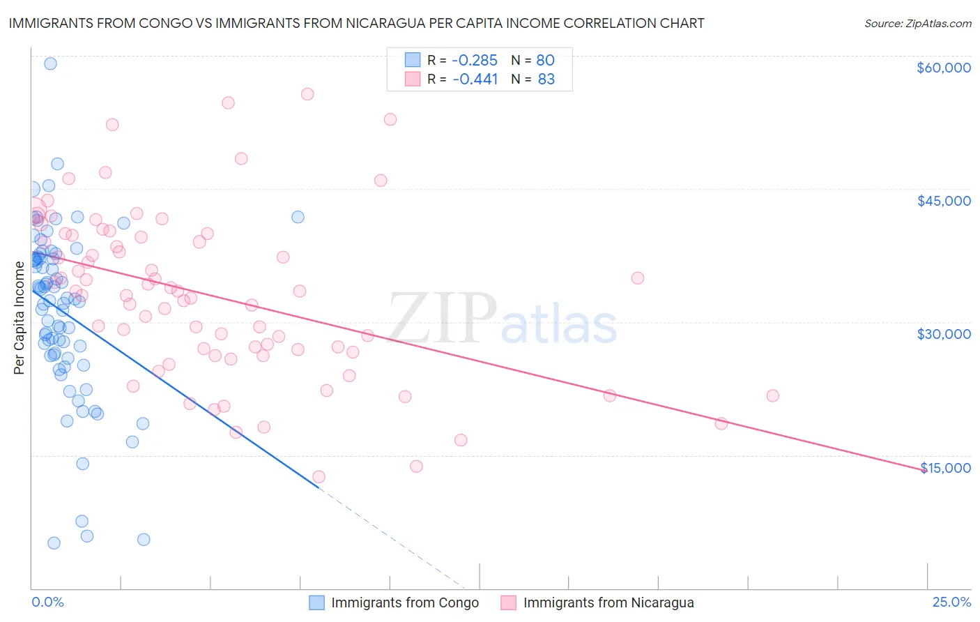 Immigrants from Congo vs Immigrants from Nicaragua Per Capita Income