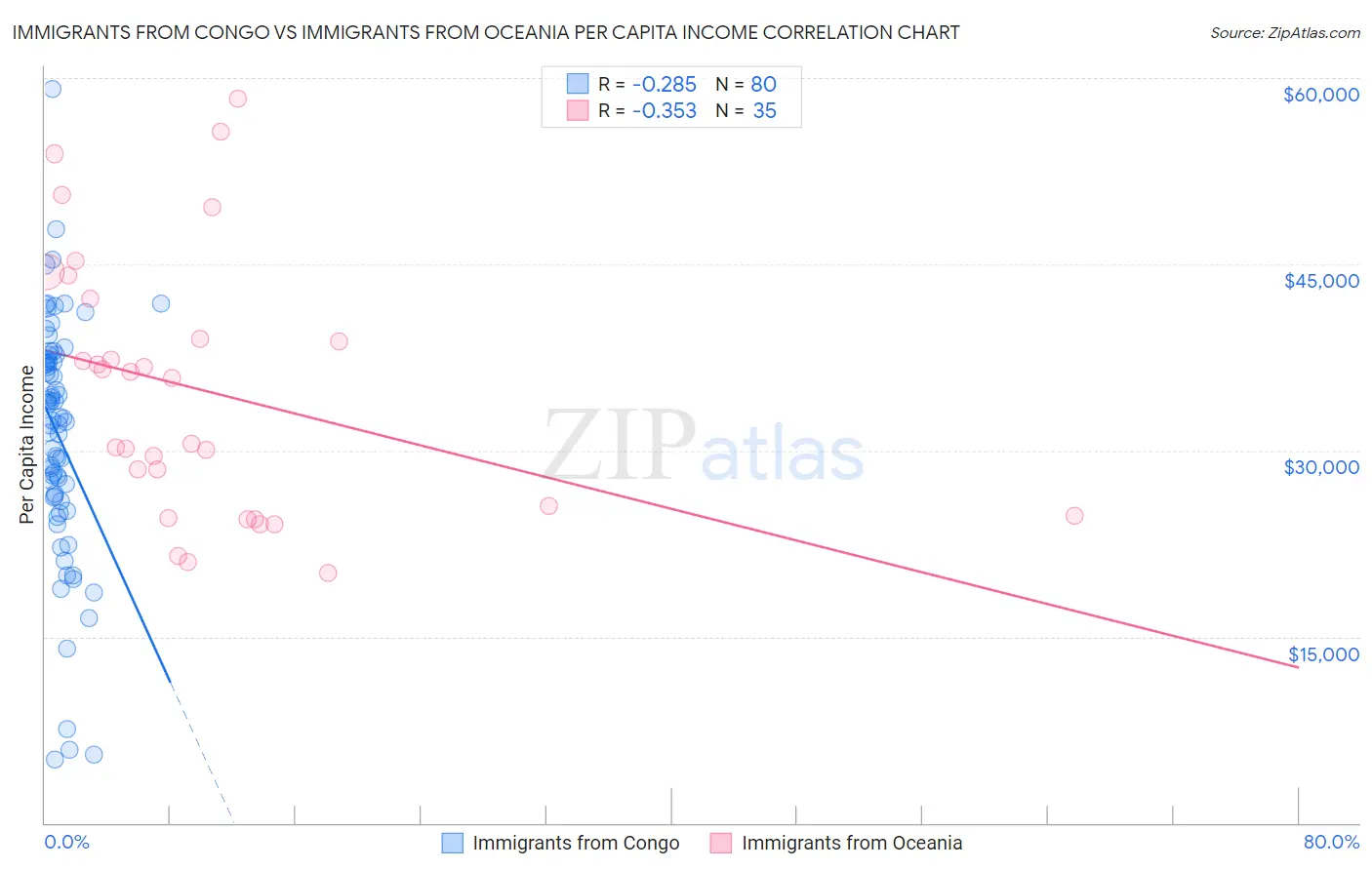 Immigrants from Congo vs Immigrants from Oceania Per Capita Income