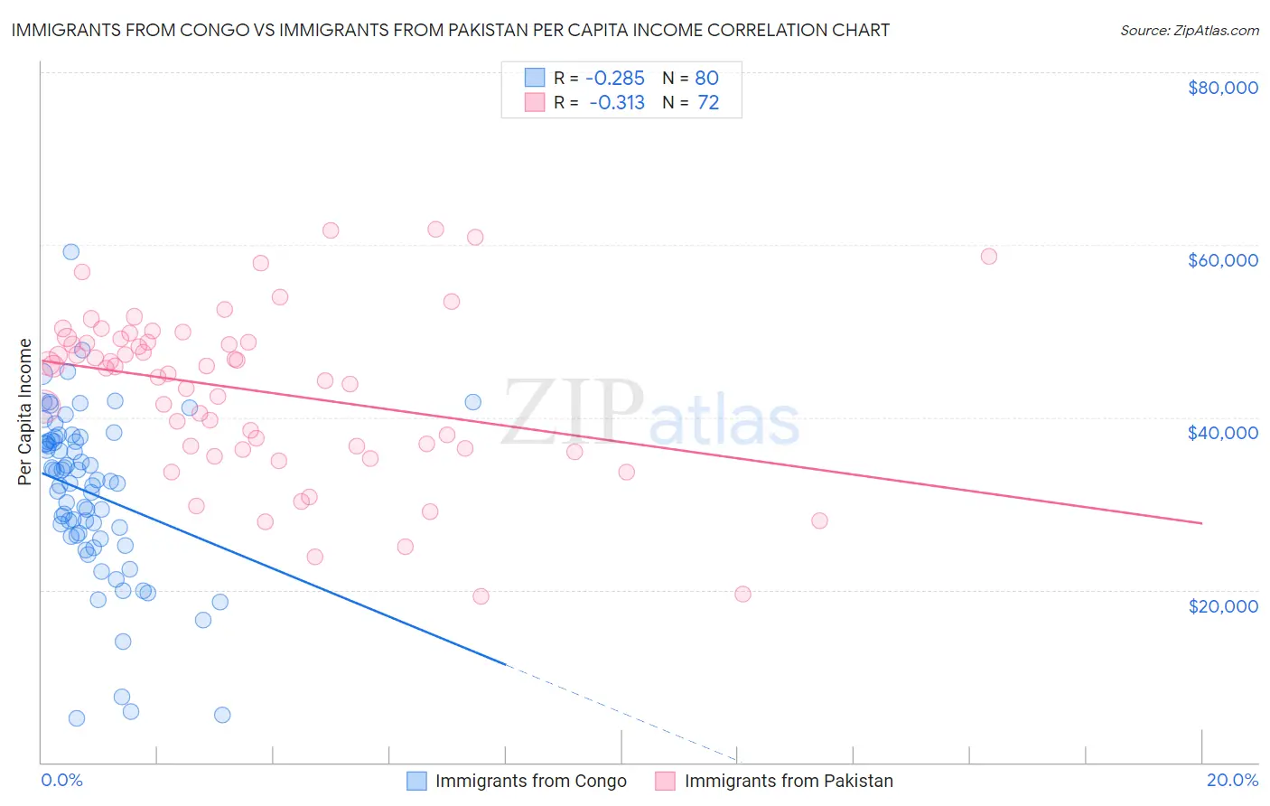 Immigrants from Congo vs Immigrants from Pakistan Per Capita Income