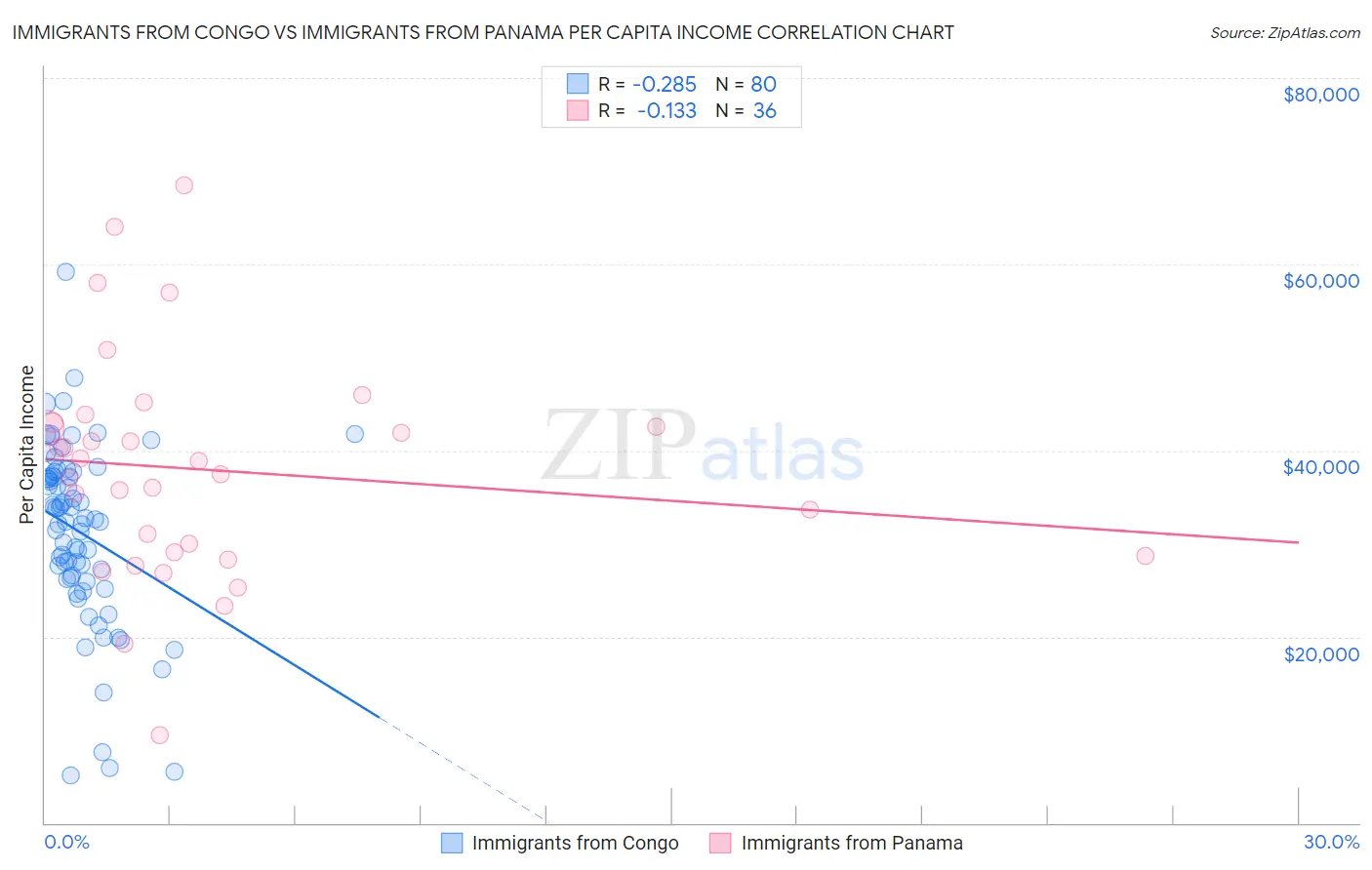 Immigrants from Congo vs Immigrants from Panama Per Capita Income