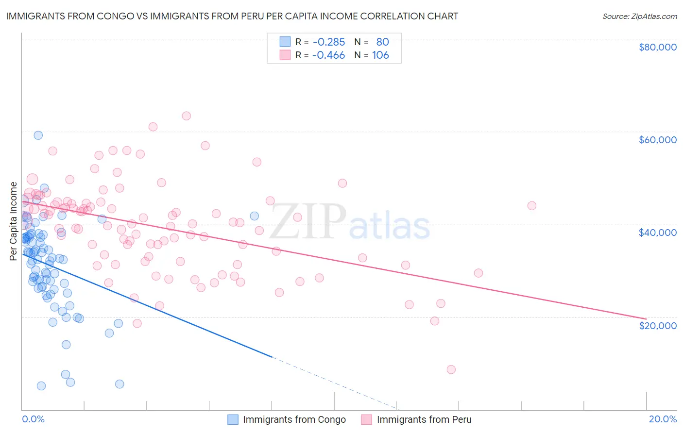 Immigrants from Congo vs Immigrants from Peru Per Capita Income