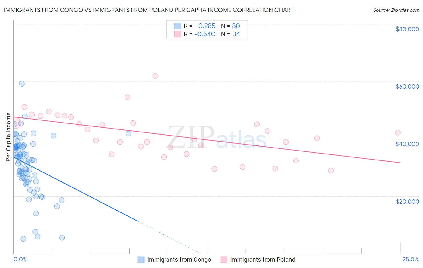 Immigrants from Congo vs Immigrants from Poland Per Capita Income