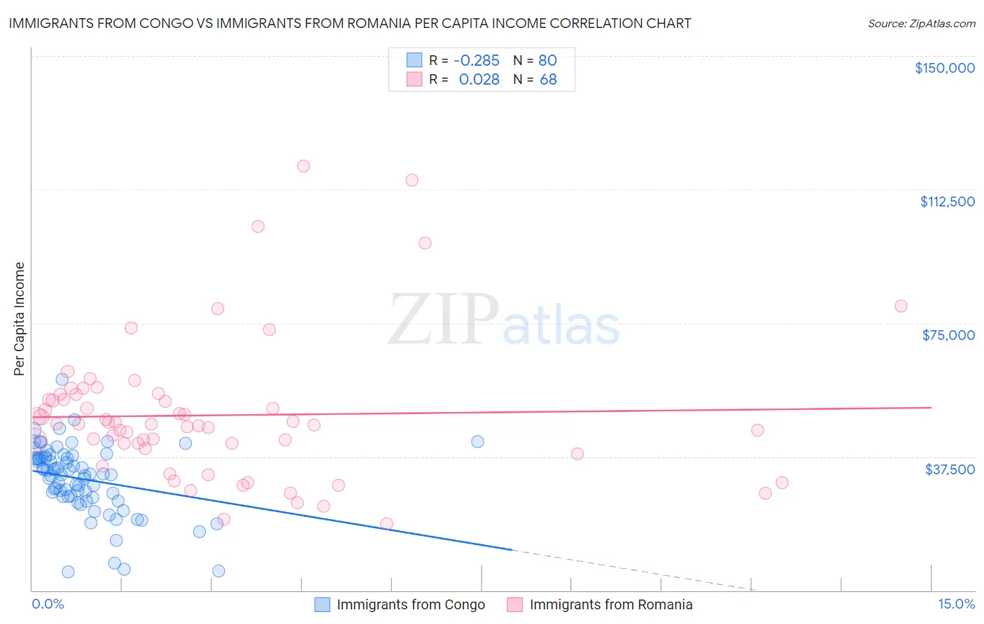 Immigrants from Congo vs Immigrants from Romania Per Capita Income
