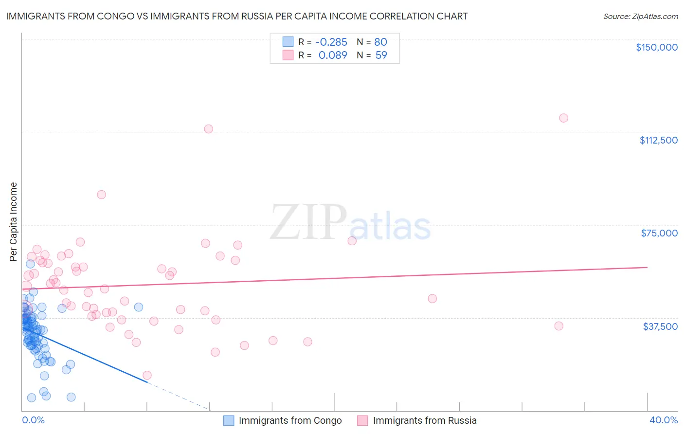 Immigrants from Congo vs Immigrants from Russia Per Capita Income