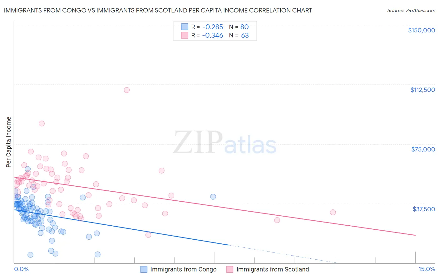 Immigrants from Congo vs Immigrants from Scotland Per Capita Income