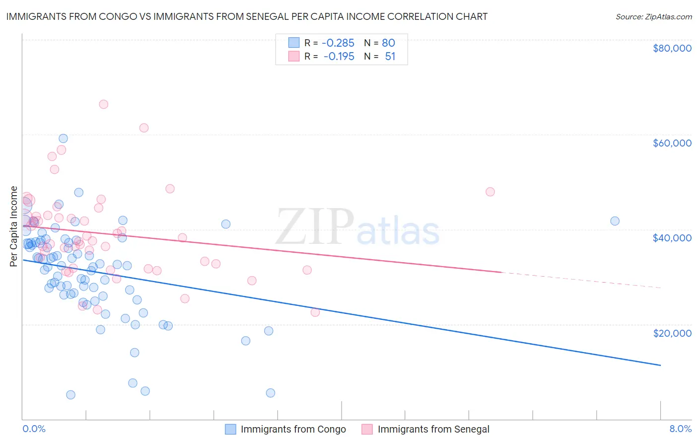 Immigrants from Congo vs Immigrants from Senegal Per Capita Income