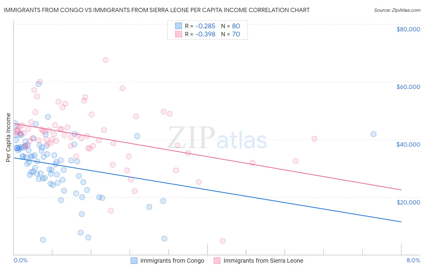 Immigrants from Congo vs Immigrants from Sierra Leone Per Capita Income